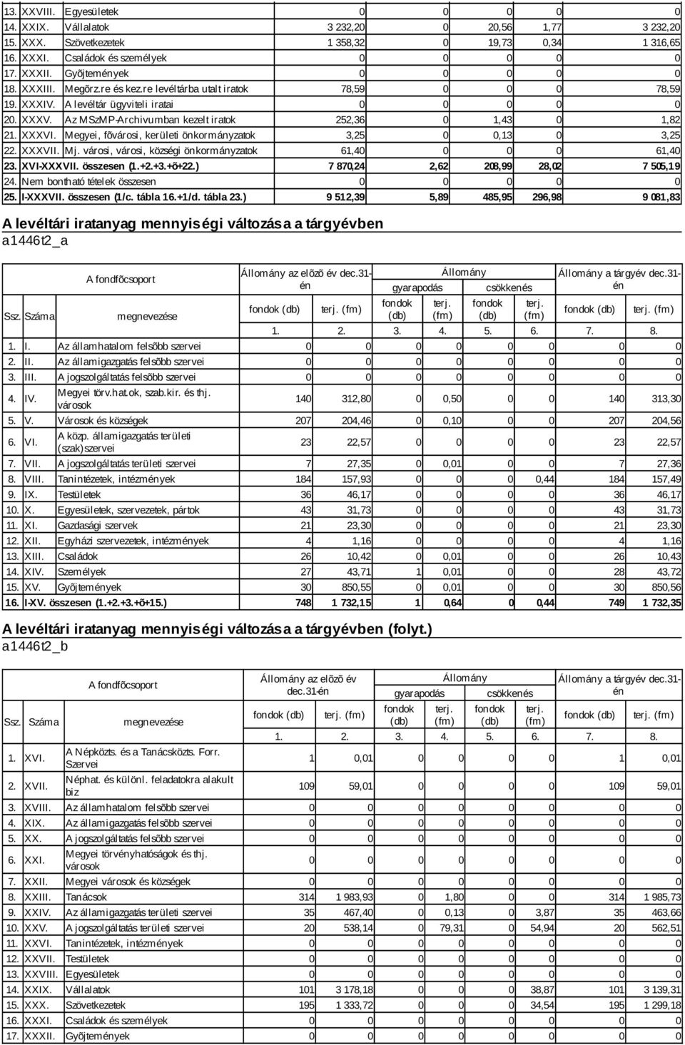 összesen (1.+2.+3.+õ+22.) 24. Nem bontható tételek összesen 25. I-XXXVII. összesen (1/c. tábla 16.+1/d. tábla 23.