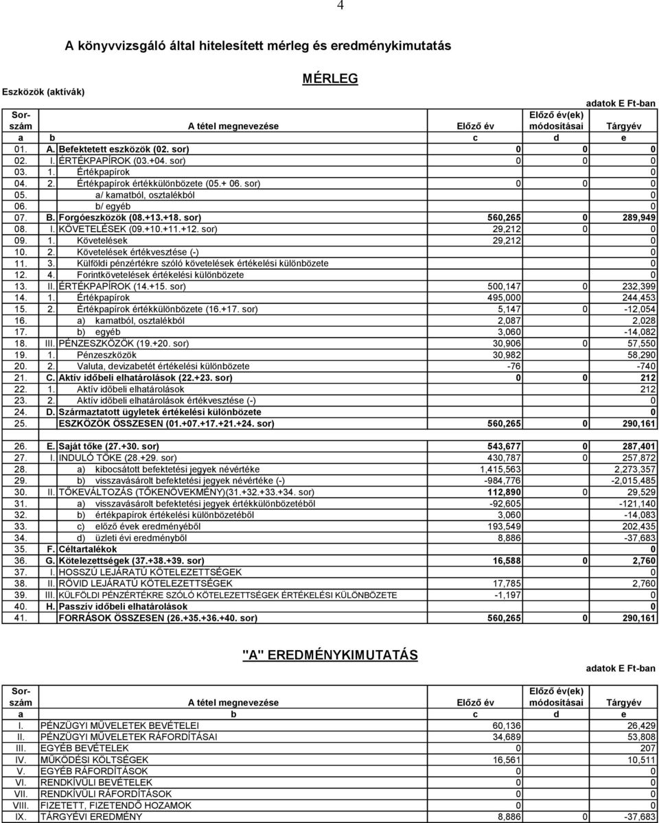 Forgóeszközök (08.+13.+18. sor) 560,265 0 289,949 08. I. KÖVETELÉSEK (09.+10.+11.+12. sor) 29,212 0 0 09. 1. Követelések 29,212 0 10. 2. Követelések értékvesztése (-) 0 11. 3.