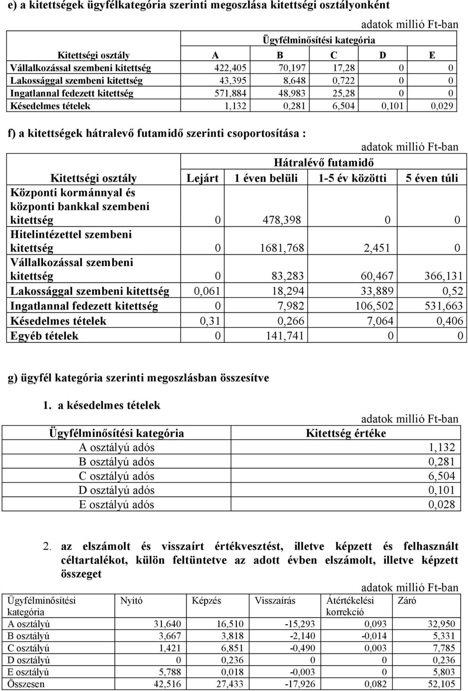 hátralevő futamidő szerinti csoportosítása : adatok millió Ft-ban Hátralévő futamidő Kitettségi osztály Lejárt 1 éven belüli 1-5 év közötti 5 éven túli Központi kormánnyal és központi bankkal