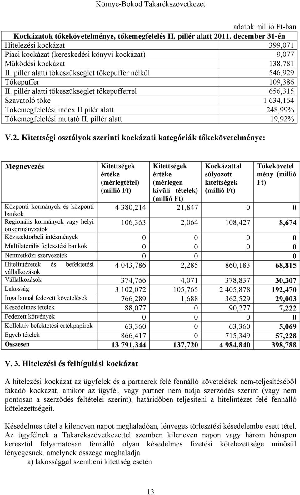 pillér alatti tőkeszükséglet tőkepuffer nélkül 546,929 Tőkepuffer 109,386 II. pillér alatti tőkeszükséglet tőkepufferrel 656,315 Szavatoló tőke 1 634,164 Tőkemegfelelési index II.