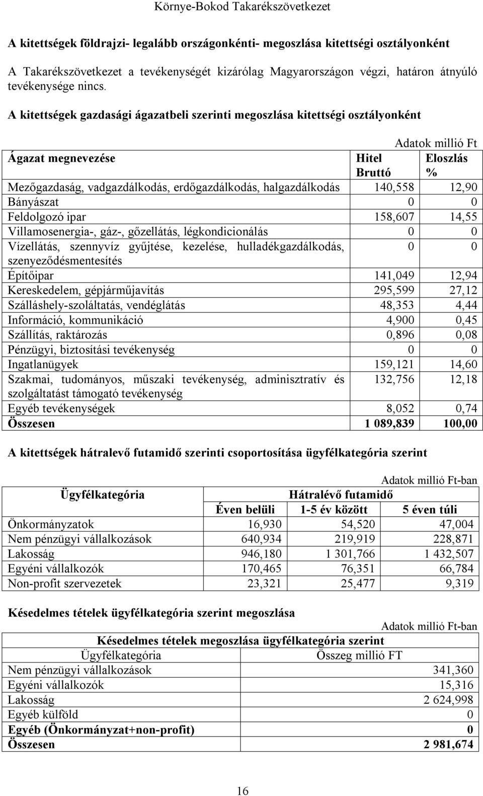 halgazdálkodás 140,558 12,90 Bányászat 0 0 Feldolgozó ipar 158,607 14,55 Villamosenergia-, gáz-, gőzellátás, légkondicionálás 0 0 Vízellátás, szennyvíz gyűjtése, kezelése, hulladékgazdálkodás, 0 0