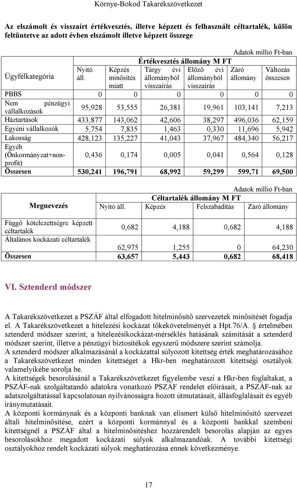 minősítés állományból állományból állomány összesen miatt visszaírás visszaírás PBBS 0 0 0 0 0 0 Nem pénzügyi vállalkozások 95,928 53,555 26,381 19,961 103,141 7,213 Háztartások 433,877 143,062