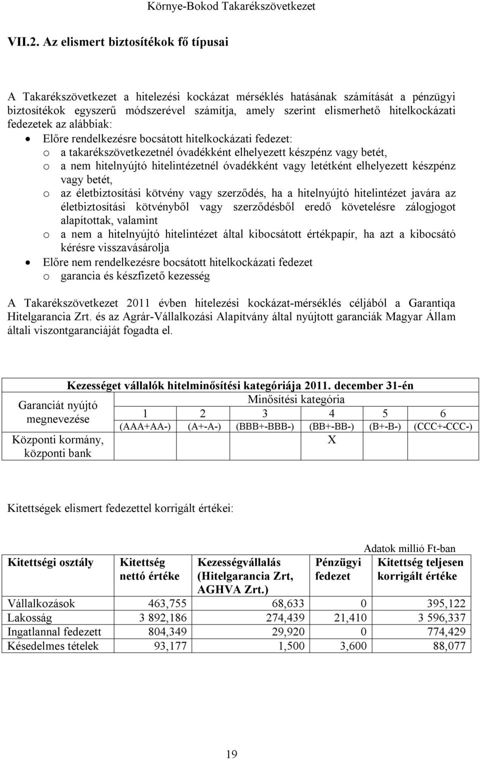 hitelkockázati fedezetek az alábbiak: Előre rendelkezésre bocsátott hitelkockázati fedezet: o a takarékszövetkezetnél óvadékként elhelyezett készpénz vagy betét, o a nem hitelnyújtó hitelintézetnél