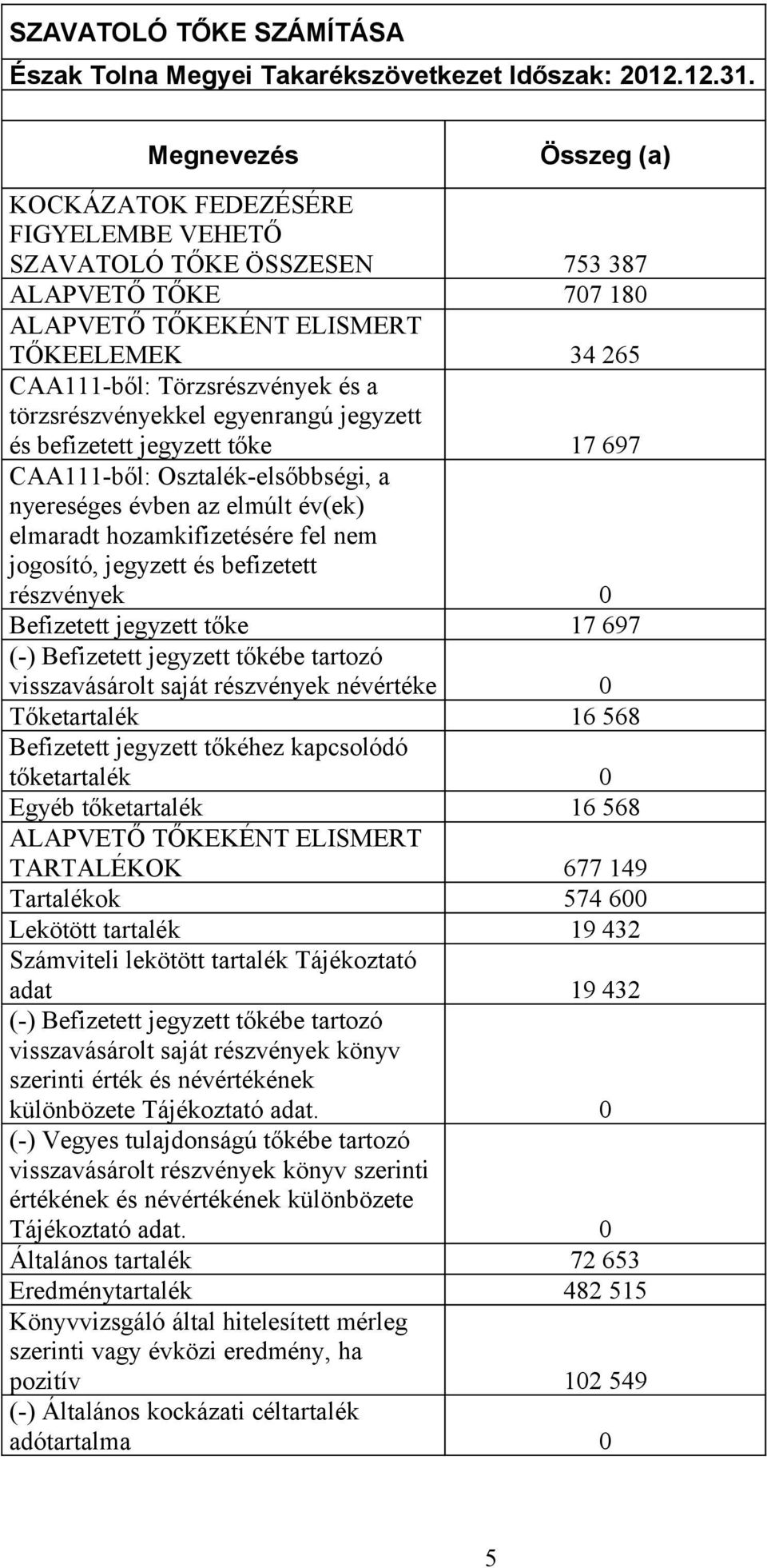 törzsrészvényekkel egyenrangú jegyzett és befizetett jegyzett tőke 17 697 CAA111-ből: Osztalék-elsőbbségi, a nyereséges évben az elmúlt év(ek) elmaradt hozamkifizetésére fel nem jogosító, jegyzett és