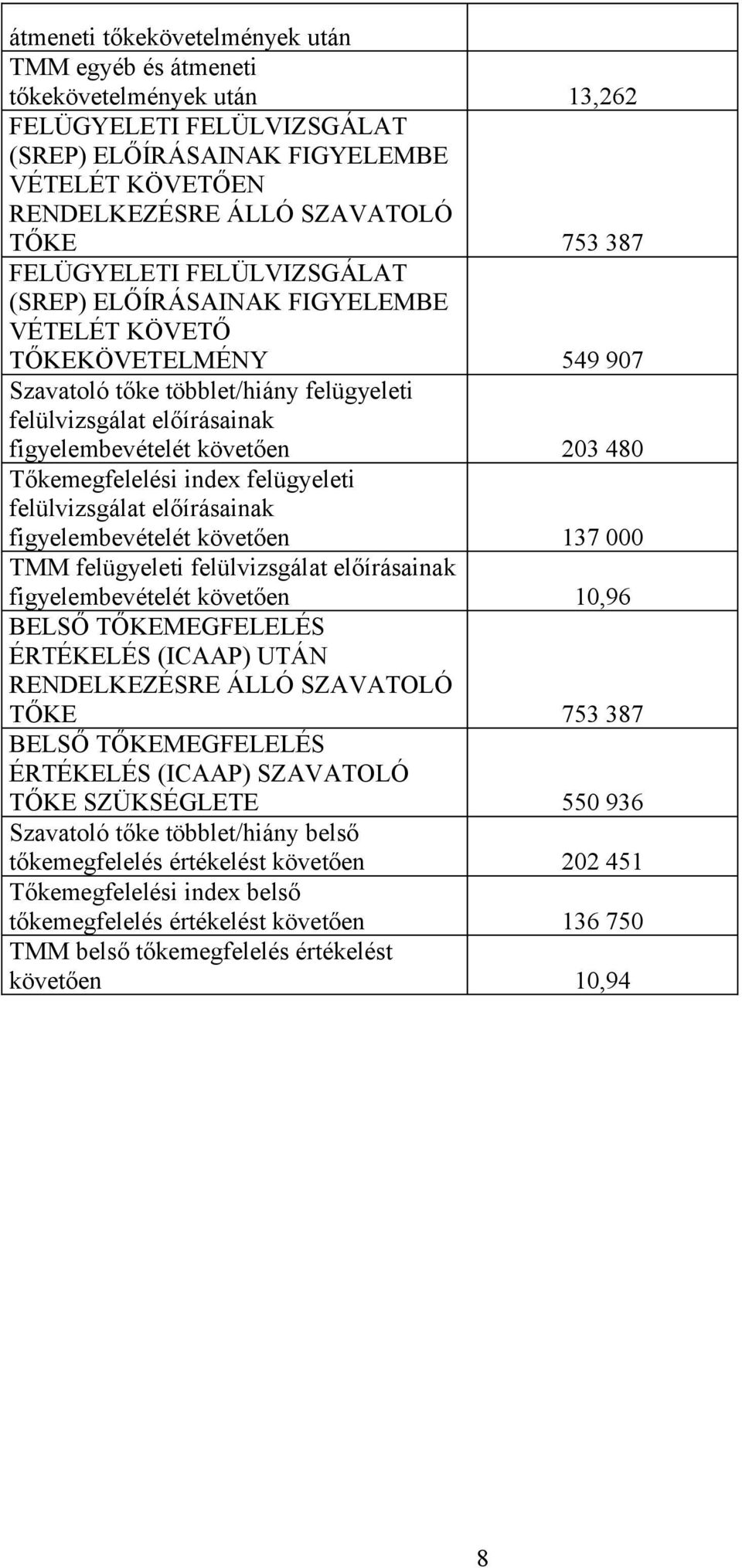 203 480 Tőkemegfelelési index felügyeleti felülvizsgálat előírásainak figyelembevételét követően 137 000 TMM felügyeleti felülvizsgálat előírásainak figyelembevételét követően 10,96 BELSŐ