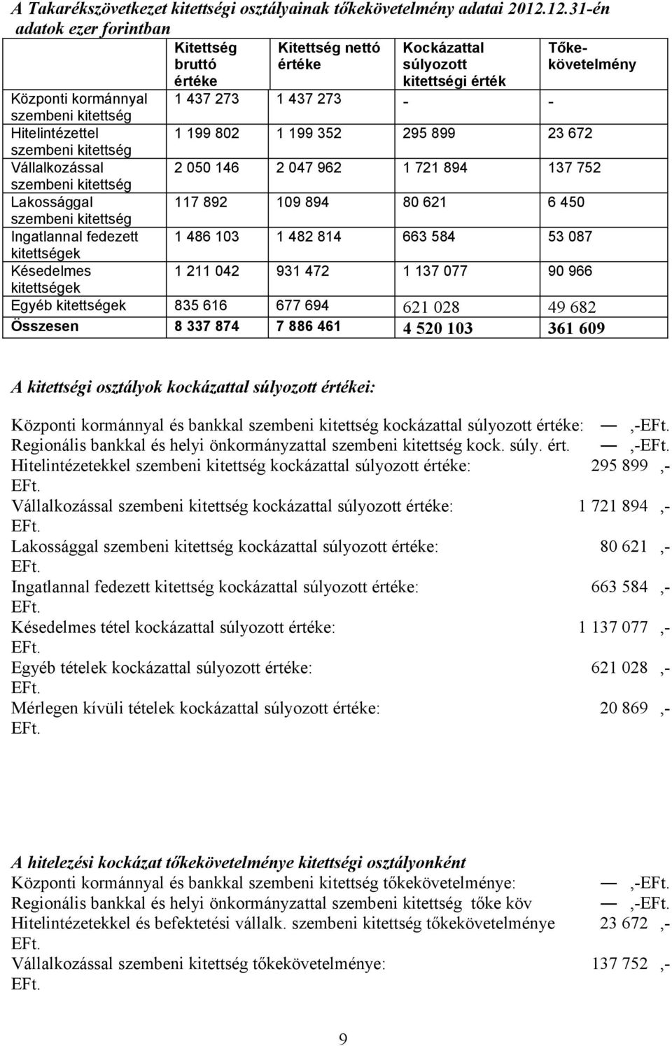 Hitelintézettel 1 199 802 1 199 352 295 899 23 672 szembeni kitettség Vállalkozással 2 050 146 2 047 962 1 721 894 137 752 szembeni kitettség Lakossággal 117 892 109 894 80 621 6 450 szembeni