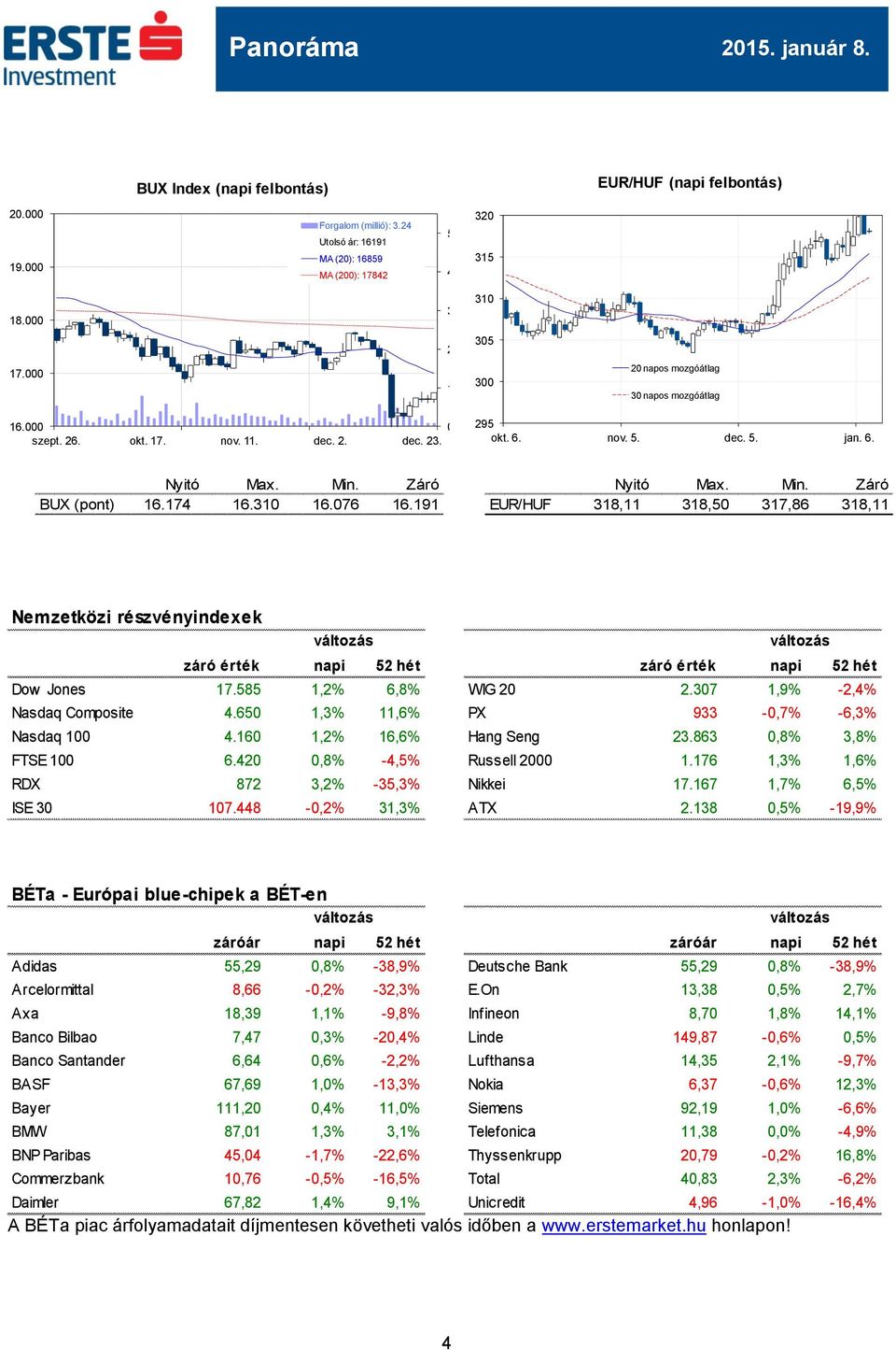 191 Nyitó Max. Min. Záró EUR/HUF 318,11 318,50 317,86 318,11 Nemzetközi részvényindexek záró érték napi 52 hét záró érték napi 52 hét Dow Jones 17.585 1,2% 6,8% WIG 20 2.