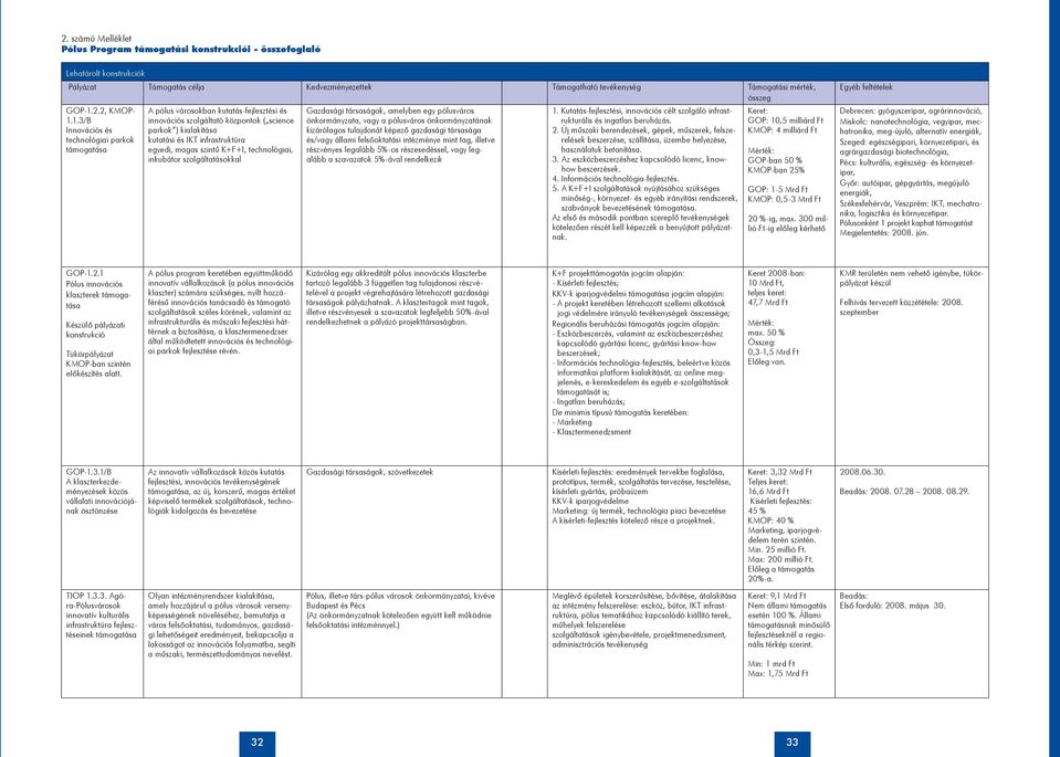 magas szintű K+F+I, technológiai, inkubátor szolgáltatásokkal Gazdasági társaságok, amelyben egy pólusváros önkormányzata, vagy a pólusváros önkormányzatának kizárólagos tulajdonát képező gazdasági