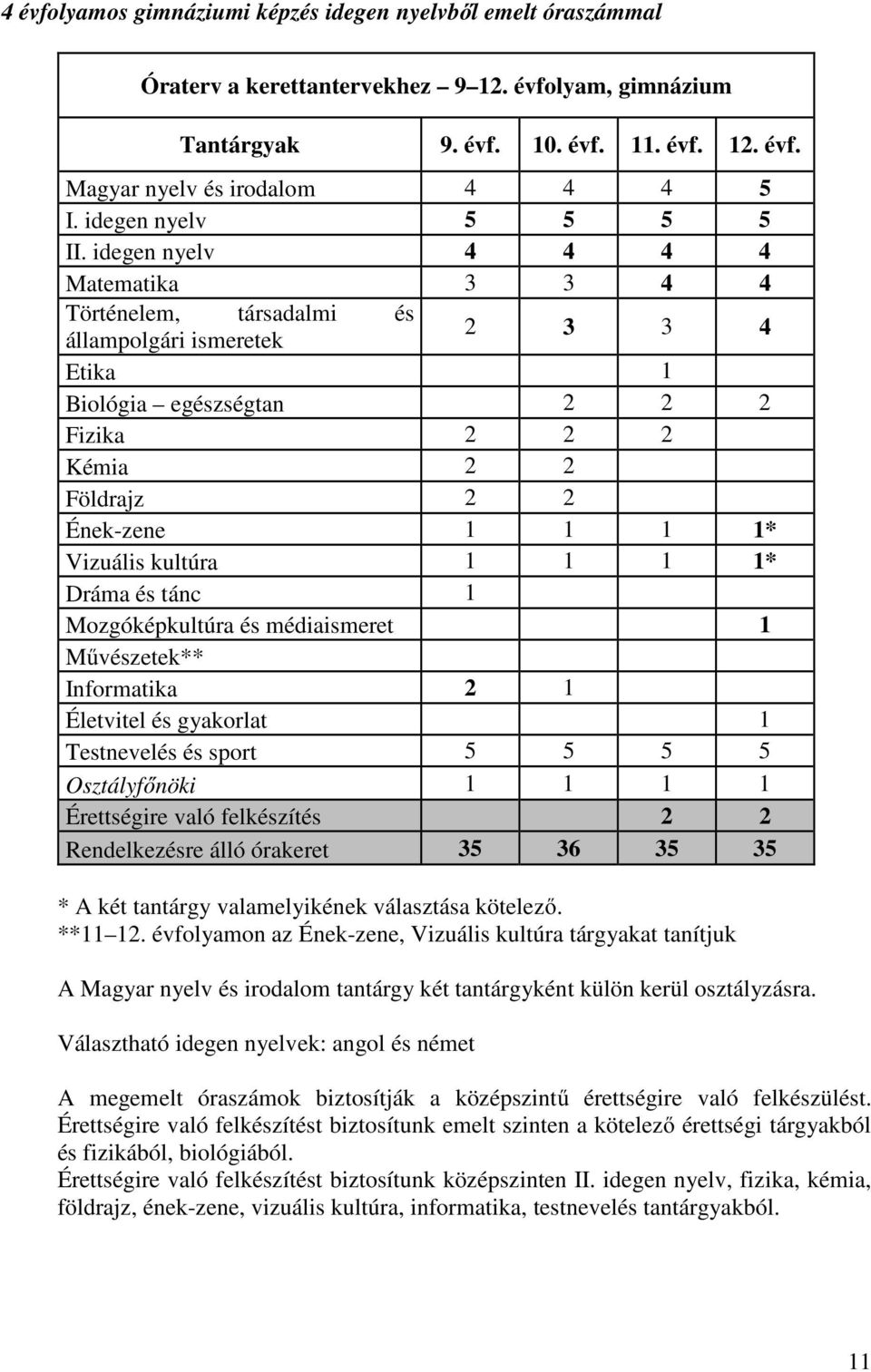 idegen nyelv 4 4 4 4 Matematika 3 3 4 4 Történelem, társadalmi és állampolgári ismeretek 2 3 3 4 Etika 1 Biológia egészségtan 2 2 2 Fizika 2 2 2 Kémia 2 2 Földrajz 2 2 Ének-zene 1 1 1 1* Vizuális