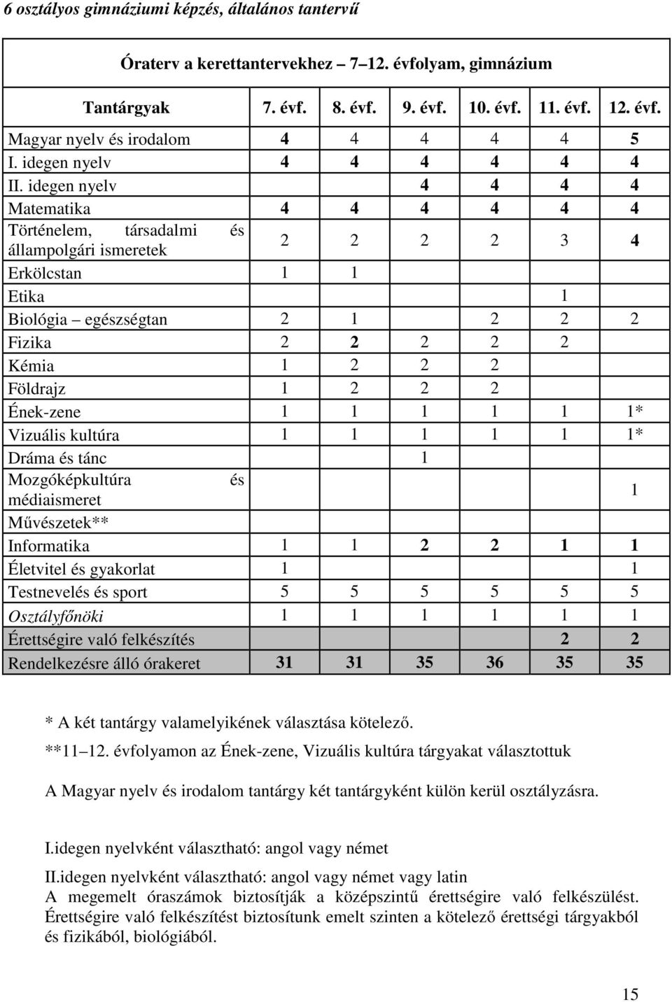 idegen nyelv 4 4 4 4 Matematika 4 4 4 4 4 4 Történelem, társadalmi és állampolgári ismeretek 2 2 2 2 3 4 Erkölcstan 1 1 Etika 1 Biológia egészségtan 2 1 2 2 2 Fizika 2 2 2 2 2 Kémia 1 2 2 2 Földrajz