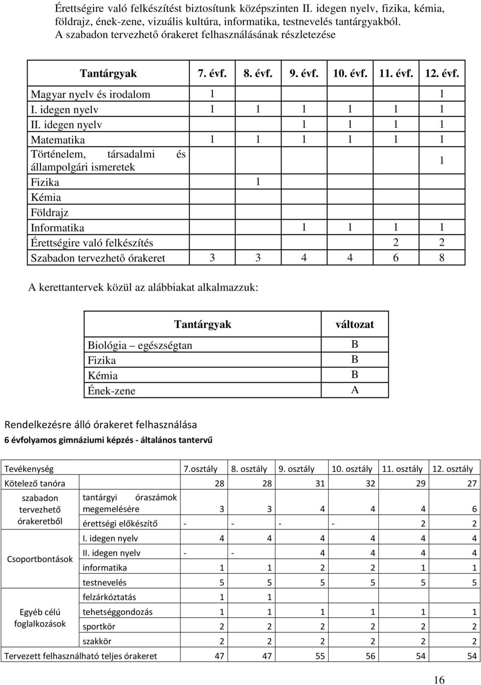 idegen nyelv 1 1 1 1 Matematika 1 1 1 1 1 1 Történelem, társadalmi és állampolgári ismeretek 1 Fizika 1 Kémia Földrajz Informatika 1 1 1 1 Érettségire való felkészítés 2 2 Szabadon tervezhető