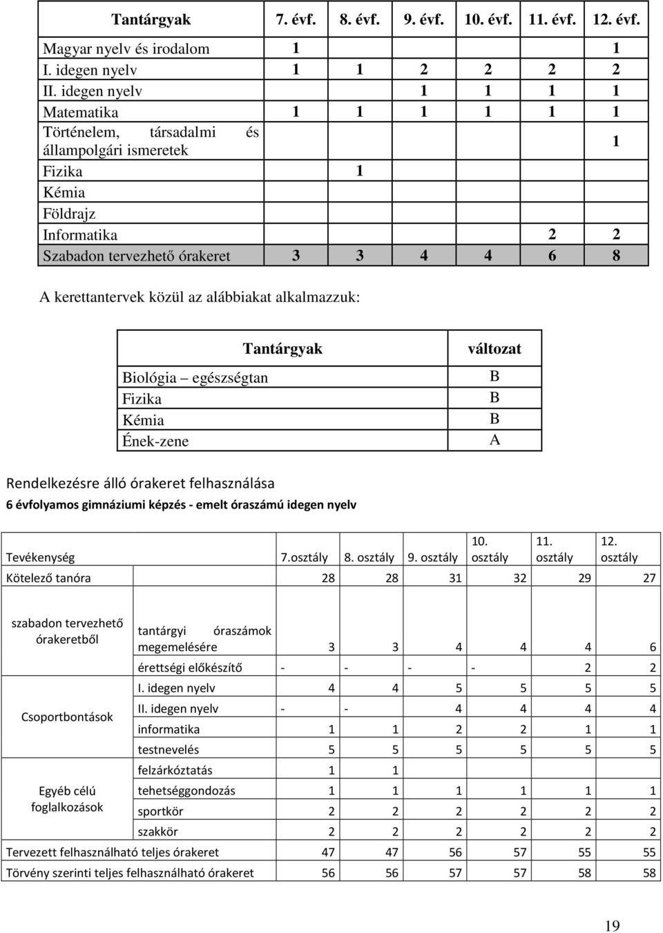 az alábbiakat alkalmazzuk: Tantárgyak Biológia egészségtan Fizika Kémia Ének-zene változat B B B A Rendelkezésre álló órakeret felhasználása 6 évfolyamos gimnáziumi képzés - emelt óraszámú idegen