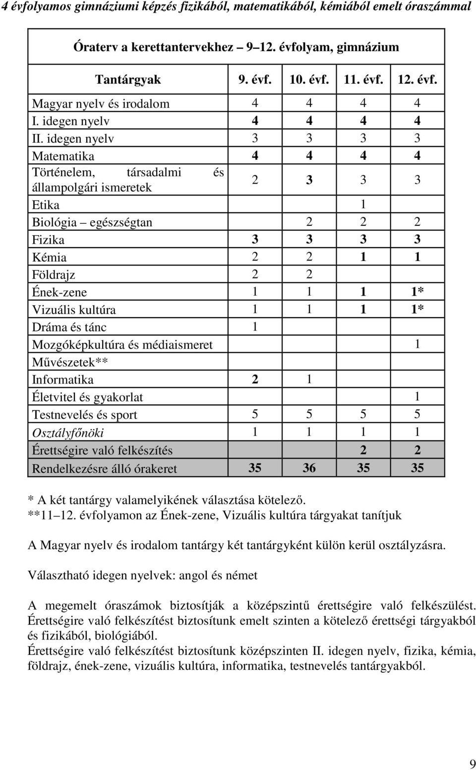 idegen nyelv 3 3 3 3 Matematika 4 4 4 4 Történelem, társadalmi és állampolgári ismeretek 2 3 3 3 Etika 1 Biológia egészségtan 2 2 2 Fizika 3 3 3 3 Kémia 2 2 1 1 Földrajz 2 2 Ének-zene 1 1 1 1*