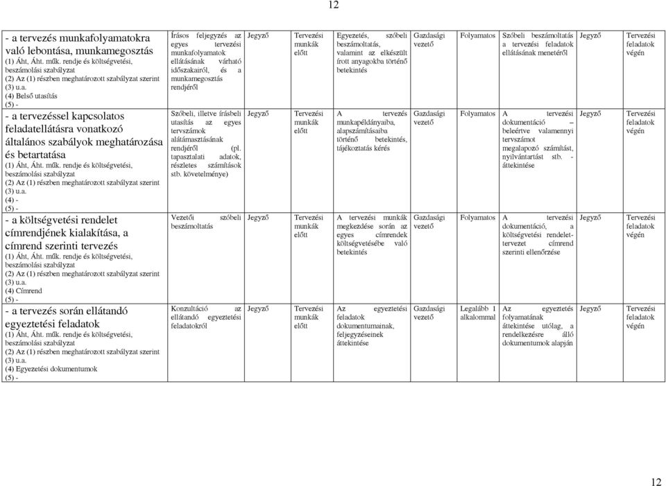 - tervezés során ellátndó egyeztetési feldtok (2) z (1) részben meghtározott szbályzt szerint (4) Egyezetési dokumentumok Írásos feljegyzés z egyes tervezési munkfolymtok ellátásánk várhtó