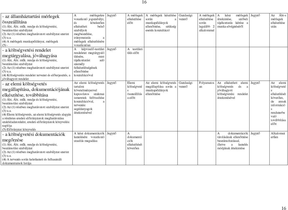 szbályzt szerint (4) Elemi költségvetés, z elemi költségvetés lpján részletes eredeti előirányztok meghtározás szkfeldtonként, eredeti előirányztok könyvelési nplój (5) Előirányzt könyvelés -