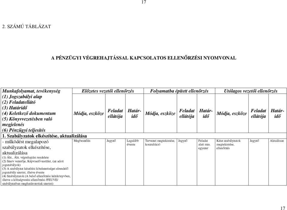 végrehjtási rendelete (2) Szerv je, Képviselő-testület, (z dott jogszbályok) (3) szbályzt készítési kötelezettséget elrendelő jogszbály szerint, illetve évente (4) Szbályztok ( belső ellenőrzési