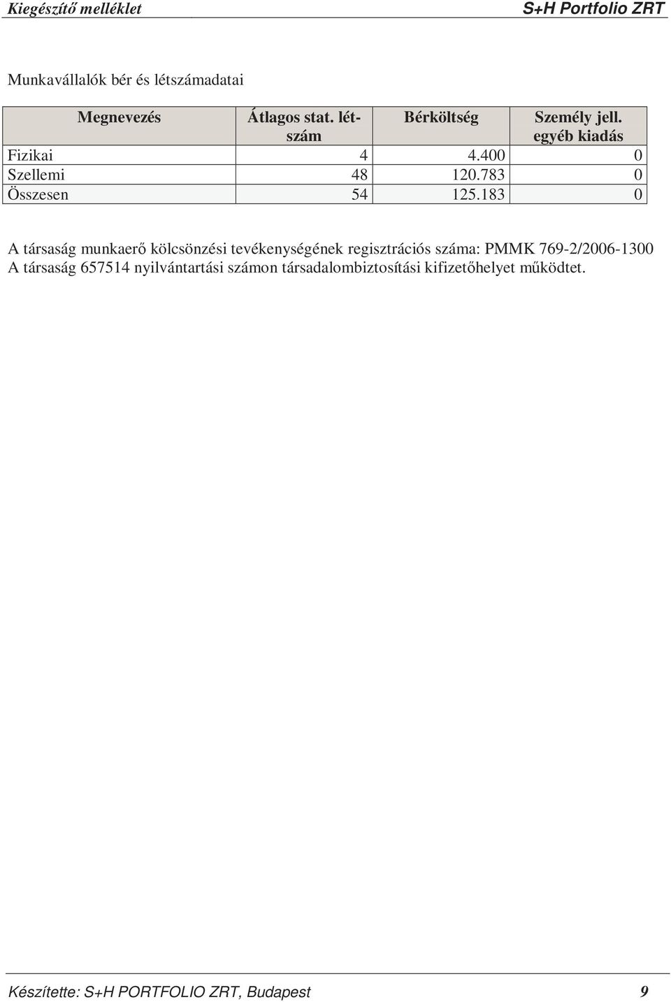183 0 A társaság munkaerő kölcsönzési tevékenységének regisztrációs száma: PMMK 769-2/2006-1300