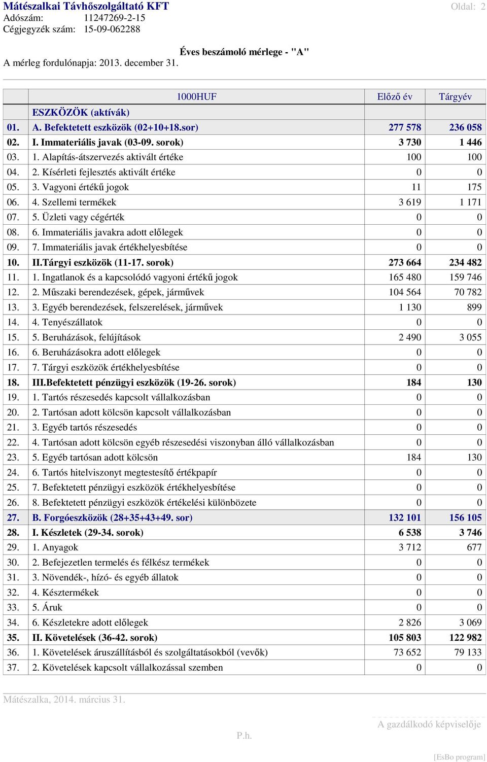 4. Szellemi termékek 3 619 1 171 07. 5. Üzleti vagy cégérték 0 0 08. 6. Immateriális javakra adott elılegek 0 0 09. 7. Immateriális javak értékhelyesbítése 0 0 10. II.Tárgyi eszközök (11-17.