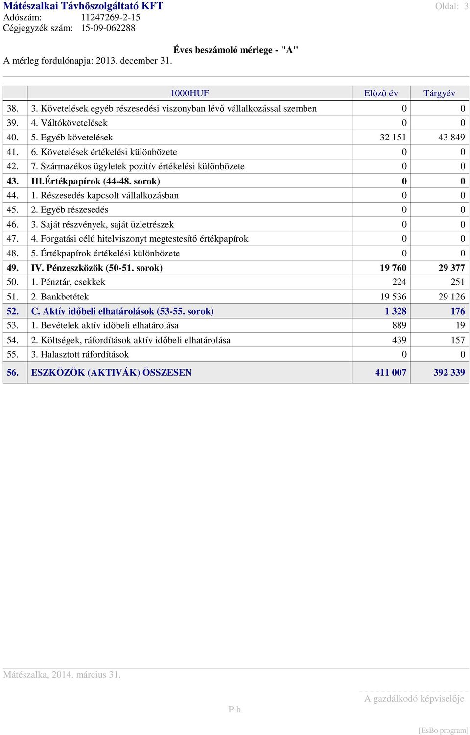 sorok) 0 0 44. 1. Részesedés kapcsolt vállalkozásban 0 0 45. 2. Egyéb részesedés 0 0 46. 3. Saját részvények, saját üzletrészek 0 0 47. 4. Forgatási célú hitelviszonyt megtestesítı értékpapírok 0 0 48.
