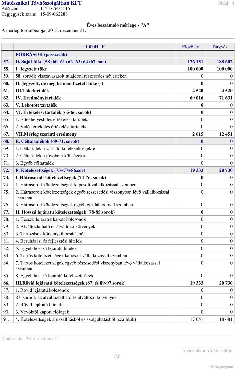 Jegyzett, de még be nem fizetett tıke (-) 0 0 61. III.Tıketartalék 4 520 4 520 62. IV. Eredménytartalék 69 016 71 631 63. V. Lekötött tartalék 0 0 64. VI. Értékelési tartalék (65-66. sorok) 0 0 65. 1.