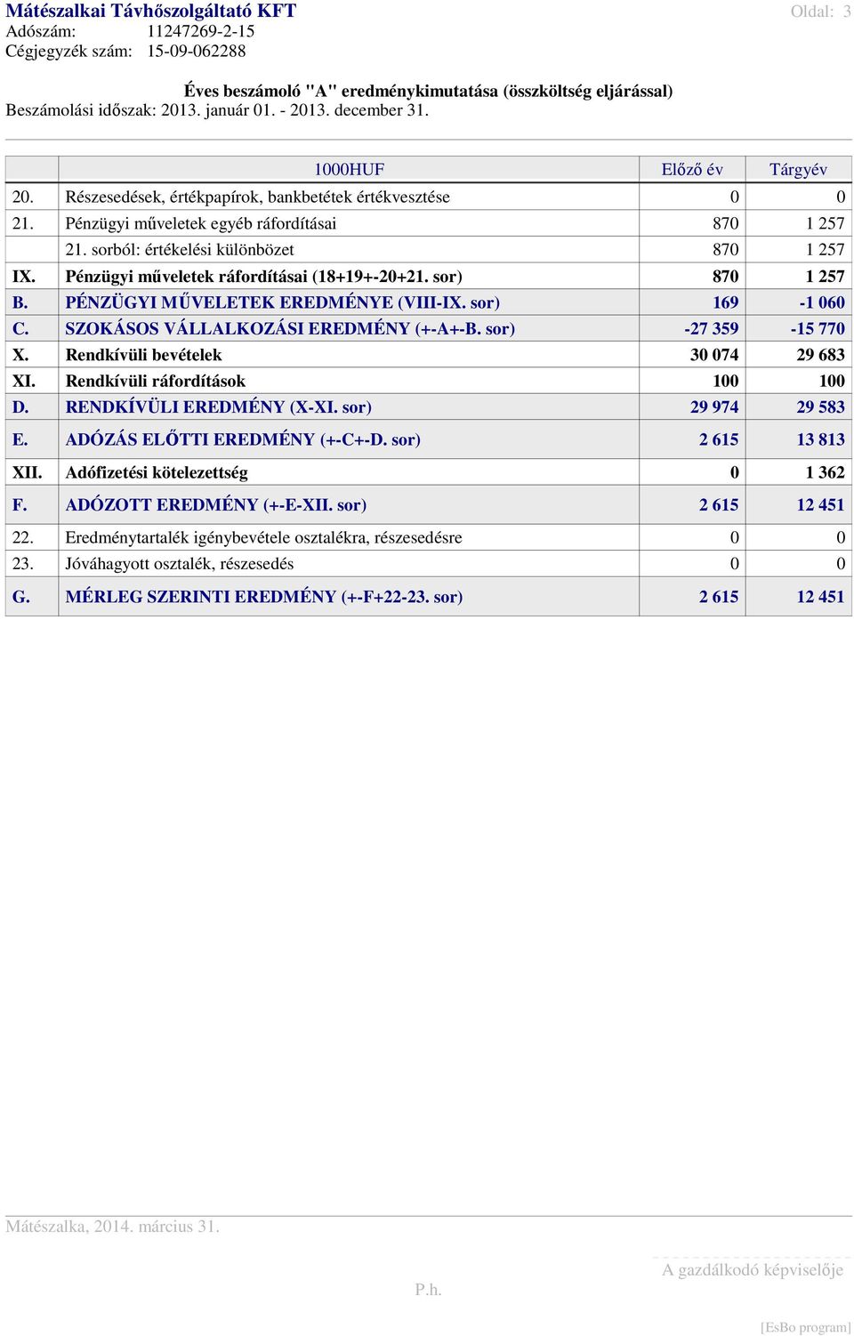 Pénzügyi mőveletek ráfordításai (18+19+-20+21. sor) 870 1 257 B. PÉNZÜGYI MŐVELETEK EREDMÉNYE (VIII-IX. sor) 169-1 060 C. SZOKÁSOS VÁLLALKOZÁSI EREDMÉNY (+-A+-B. sor) -27 359-15 770 X.