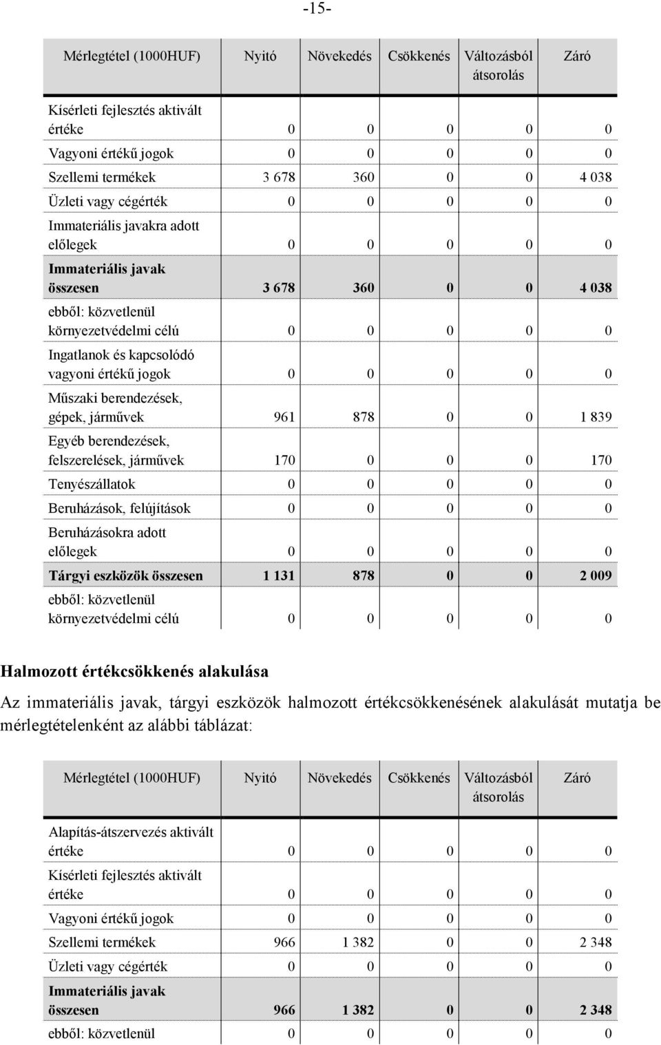 kapcsolódó vagyoni értékű jogok 0 0 0 0 0 Műszaki berendezések, gépek, járművek 961 878 0 0 1 839 Egyéb berendezések, felszerelések, járművek 170 0 0 0 170 Tenyészállatok 0 0 0 0 0 Beruházások,
