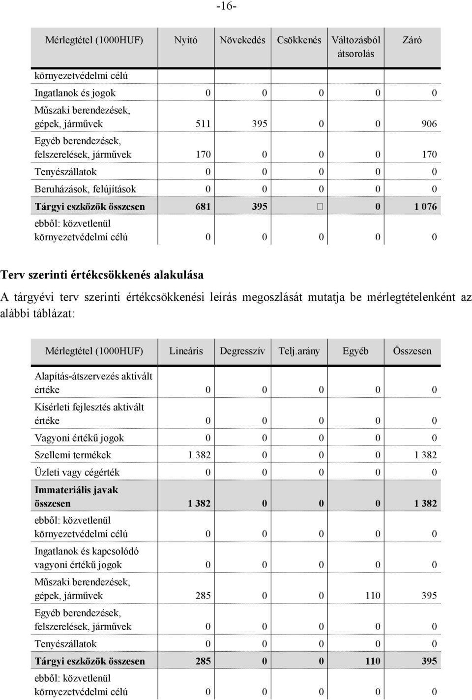 0 0 Terv szerinti értékcsökkenés alakulása A tárgyévi terv szerinti értékcsökkenési leírás megoszlását mutatja be mérlegtételenként az alábbi táblázat: Mérlegtétel (1000HUF) Lineáris Degresszív Telj.