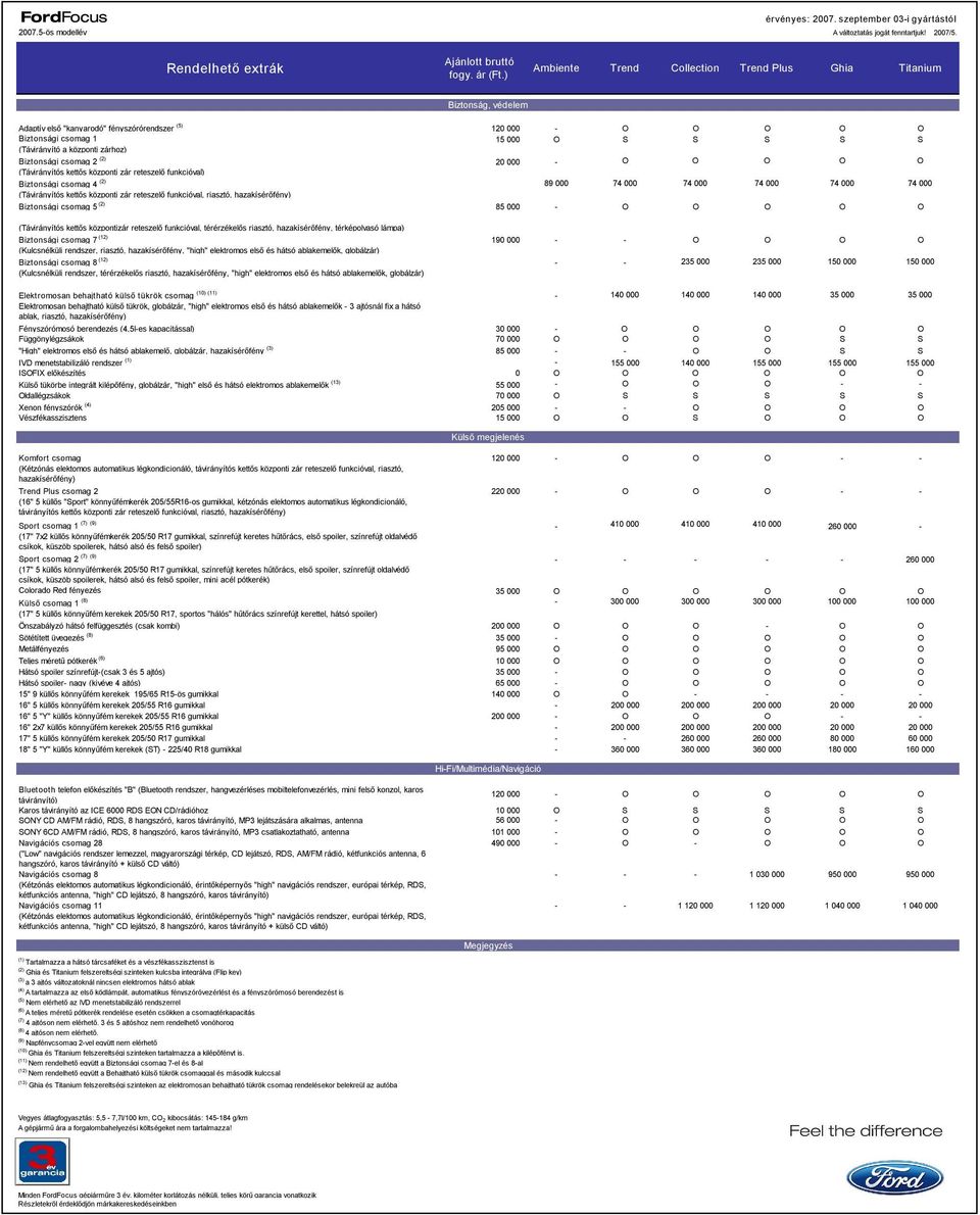 csomag 2 (2) 20 000 O O O O O (Távirányítós kettős központi zár reteszelő funkcióval) Biztonsági csomag 4 (2) 89 000 74 000 74 000 74 000 74 000 74 000 (Távirányítós kettős központi zár reteszelő