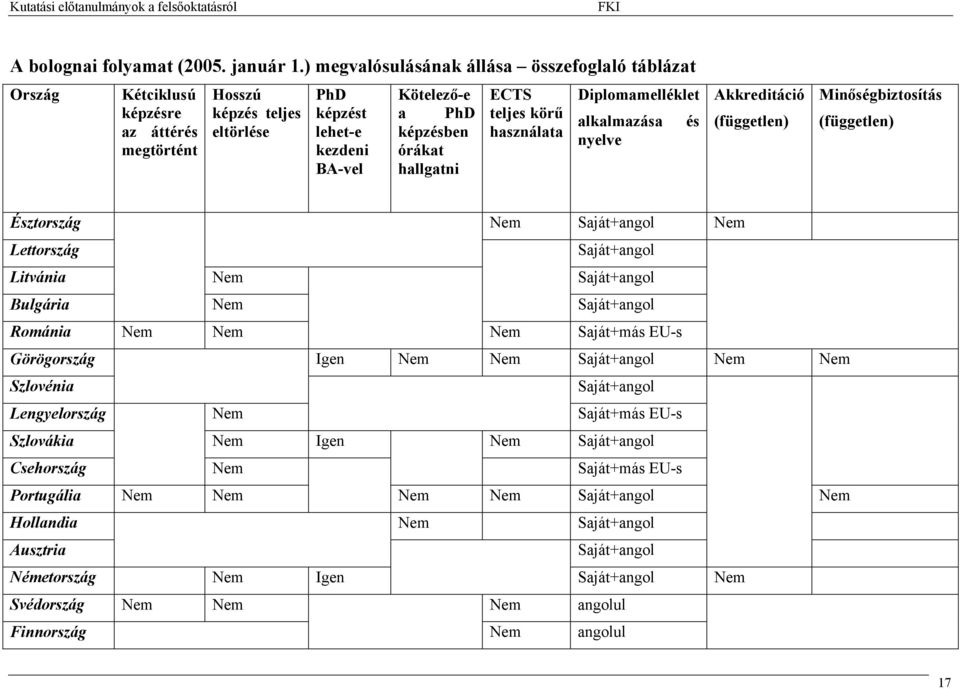hallgatni ECTS teljes körű használata Diplomamelléklet alkalmazása és nyelve Akkreditáció (független) Minőségbiztosítás (független) Észtország Nem Saját+angol Nem Lettország Saját+angol Litvánia Nem