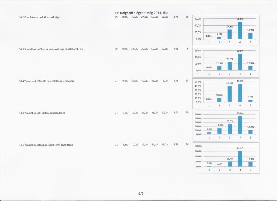 ) 39 12,5% 25,0% 5 12,5% 3,63 8 2 6 4 1004Tantermek többcélú használatának lehetosége 27 1 4 45,0% 5,0% 3,45 20 10.