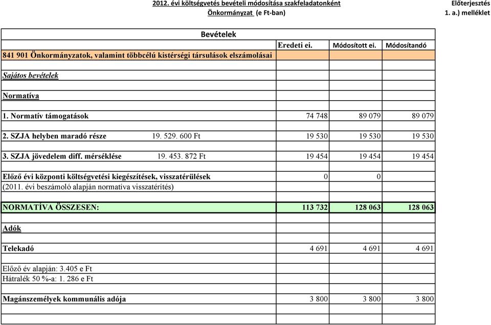872 Ft 19 454 19 454 19 454 Előző évi központi költségvetési kiegészítések, visszatérülések 0 0 (2011.
