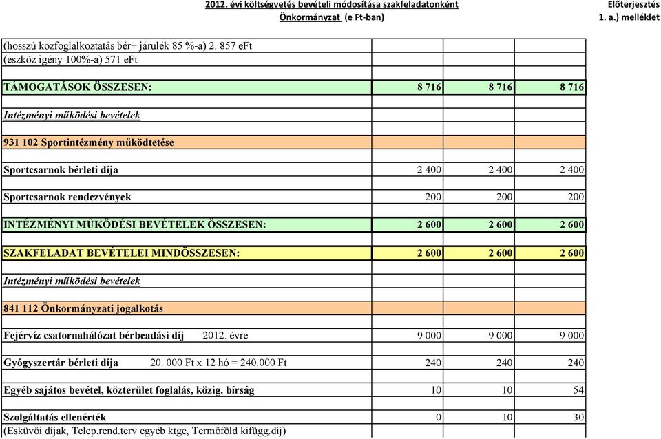 Sportcsarnok rendezvények 200 200 200 INTÉZMÉNYI MŰKÖDÉSI BEVÉTELEK ÖSSZESEN: 2 600 2 600 2 600 SZAKFELADAT BEVÉTELEI MINDÖSSZESEN: 2 600 2 600 2 600 Intézményi működési bevételek 841 112