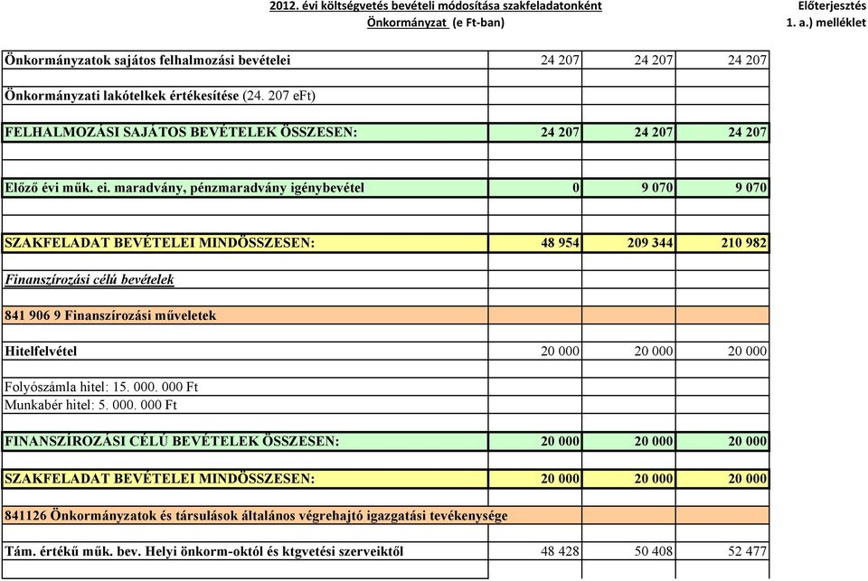 maradvány, pénzmaradvány igénybevétel 0 9 070 9 070 SZAKFELADAT BEVÉTELEI MINDÖSSZESEN: 48 954 209 344 210 982 Finanszírozási célú bevételek 841 906 9 Finanszírozási műveletek Hitelfelvétel