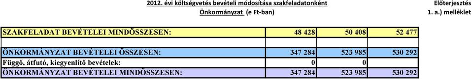 530 292 Függő, átfutó, kiegyenlítő bevételek: 0 0