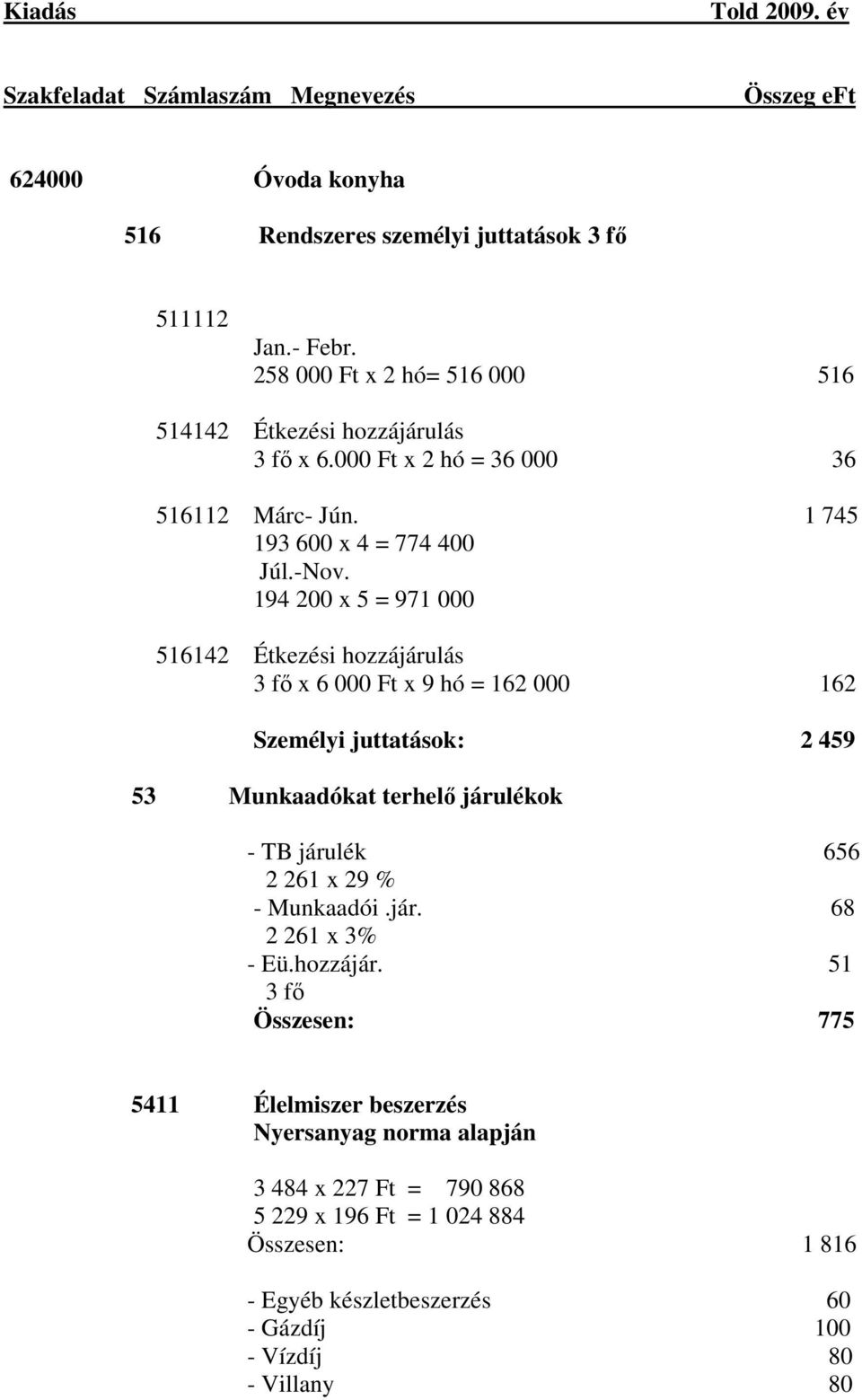 194 200 x 5 = 971 000 516142 Étkezési hozzájárulás 3 fő x 6 000 Ft x 9 hó = 162 000 162 Személyi juttatások: 2 459 53 Munkaadókat terhelő járulékok - TB járulék 656 2 261 x 29 %