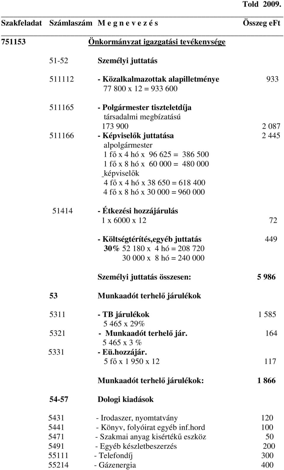 900 2 087 511166 - Képviselők juttatása 2 445 alpolgármester 1 fő x 4 hó x 96 625 = 386 500 1 fő x 8 hó x 60 000 = 480 000 képviselők 4 fő x 4 hó x 38 650 = 618 400 4 fő x 8 hó x 30 000 = 960 000