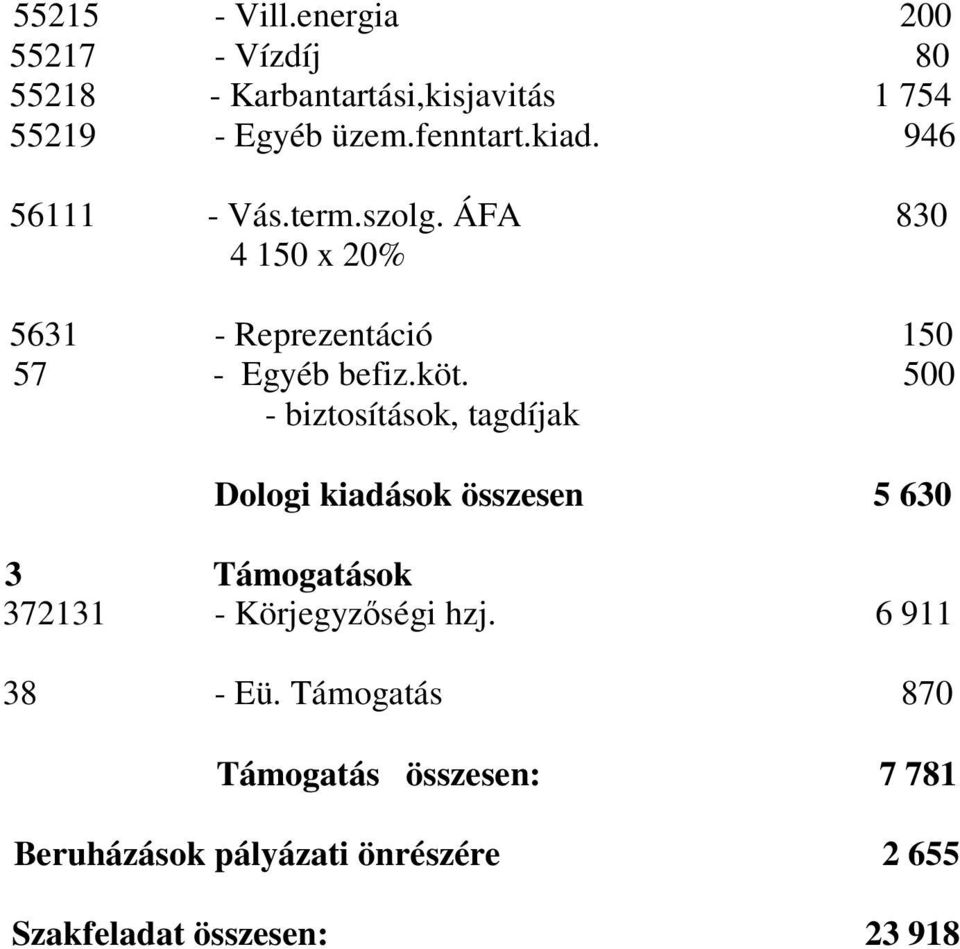 500 - biztosítások, tagdíjak Dologi kiadások összesen 5 630 3 Támogatások 372131 - Körjegyzőségi hzj.