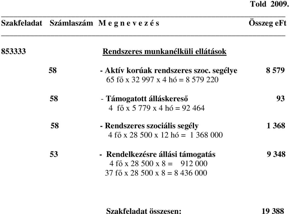 = 92 464 58 - Rendszeres szociális segély 1 368 4 fő x 28 500 x 12 hó = 1 368 000 53 -