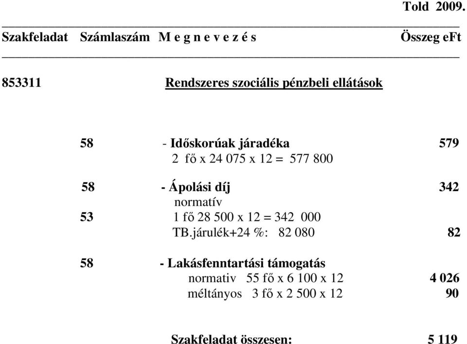 x 24 075 x 12 = 577 800 58 - Ápolási díj 342 normatív 53 1 fő 28 500 x 12 = 342