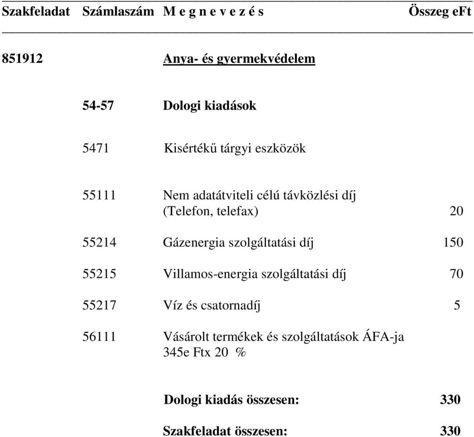 55215 Villamos-energia szolgáltatási díj 70 55217 Víz és csatornadíj 5 56111 Vásárolt