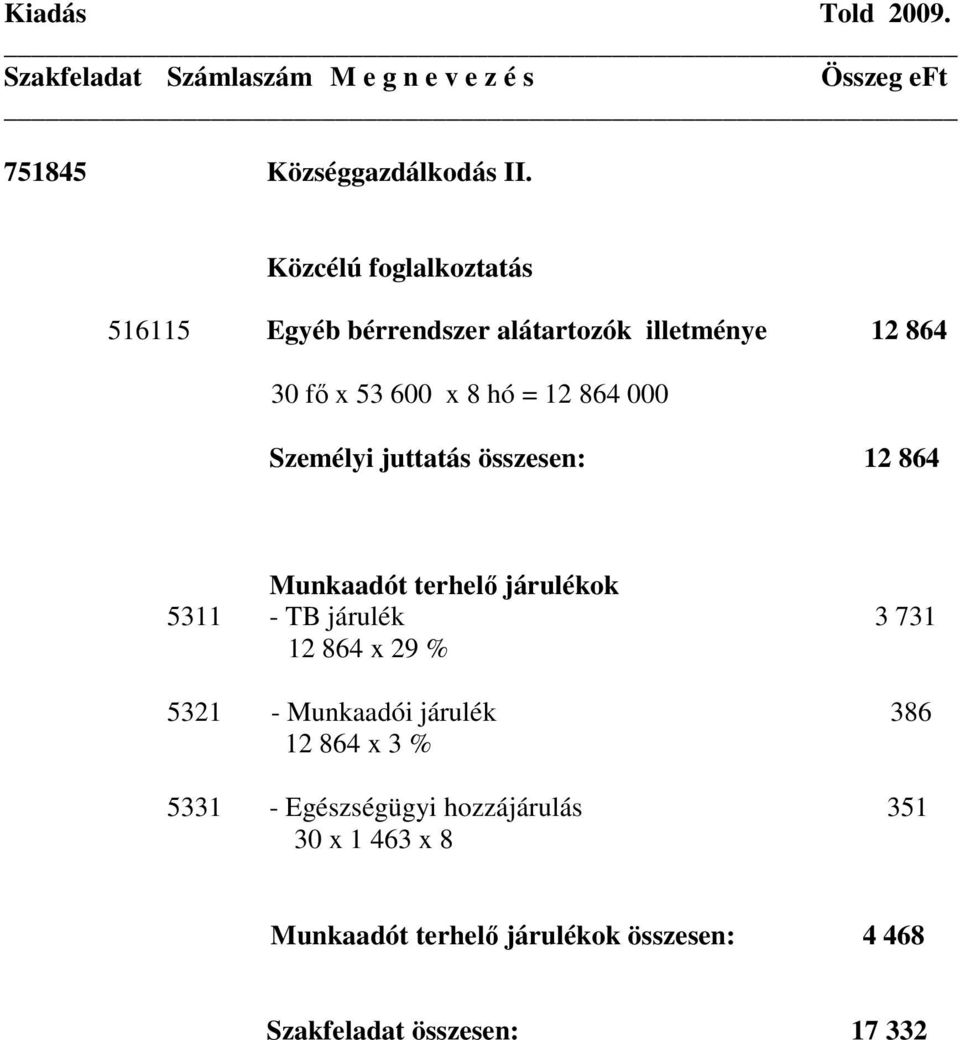 864 000 Személyi juttatás összesen: 12 864 Munkaadót terhelő járulékok 5311 - TB járulék 3 731 12 864 x 29