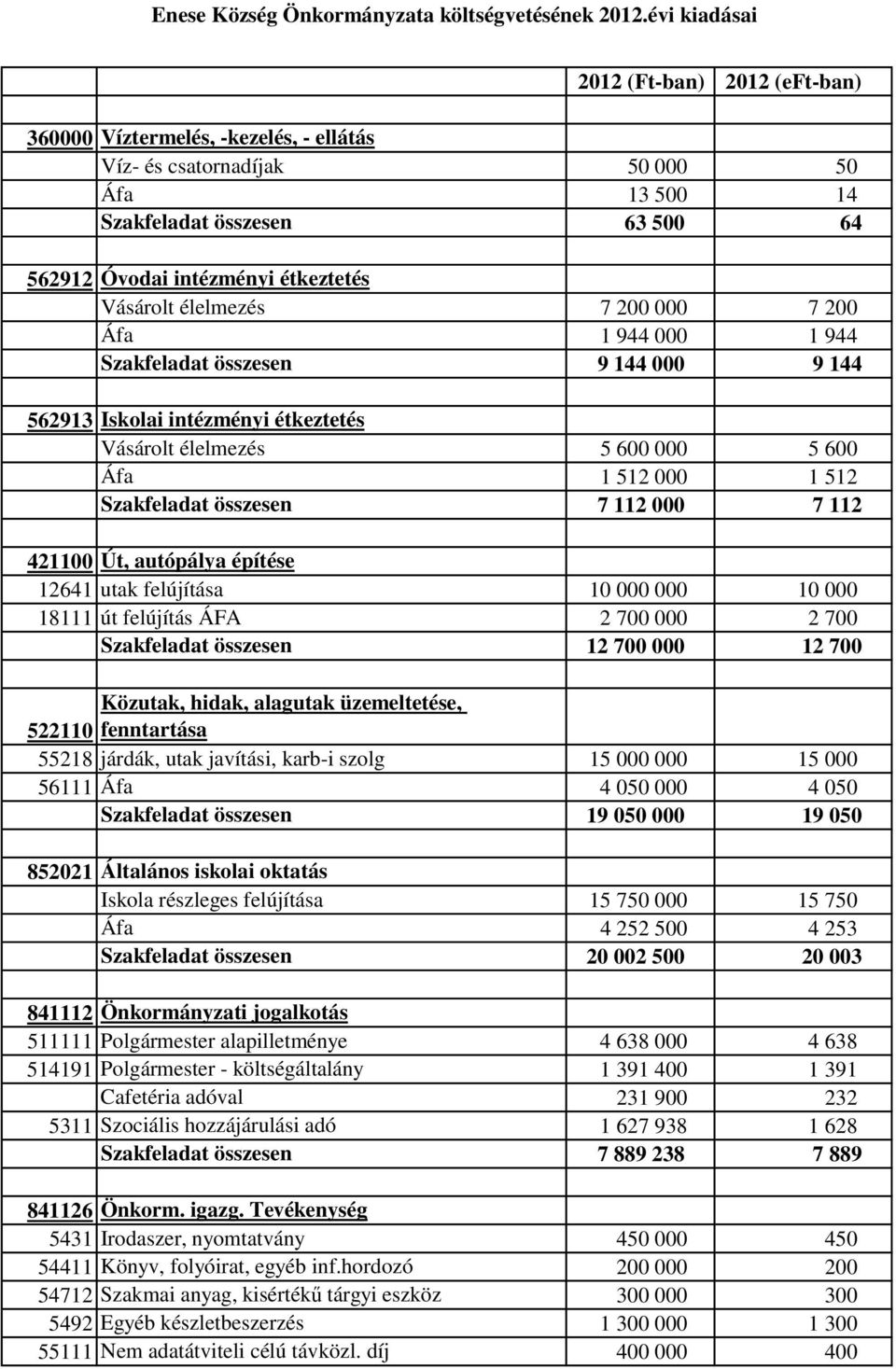 112 000 7 112 421100 Út, autópálya építése 12641 utak felújítása 10 000 000 10 000 18111 út felújítás ÁFA 2 700 000 2 700 Szakfeladat összesen 12 700 000 12 700 Közutak, hidak, alagutak üzemeltetése,