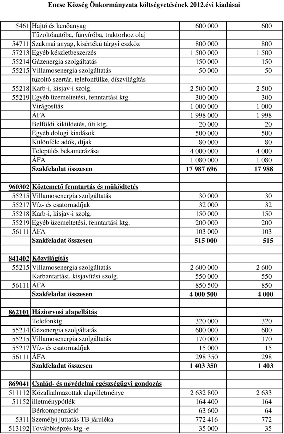 2 500 000 2 500 55219 Egyéb üzemeltetési, fenntartási ktg. 300 000 300 Virágosítás 1 000 000 1 000 ÁFA 1 998 000 1 998 Belföldi kiküldetés, úti ktg.