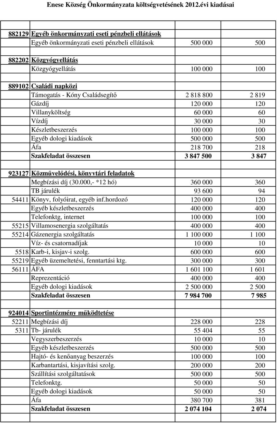 3 847 923127 Közművelődési, könyvtári feladatok Megbízási díj (30.000,- *12 hó) 360 000 360 TB járulék 93 600 94 54411 Könyv, folyóirat, egyéb inf.