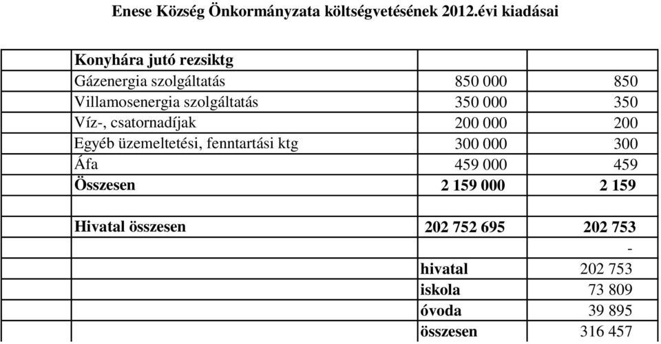 fenntartási ktg 300 000 300 Áfa 459 000 459 Összesen 2 159 000 2 159 Hivatal