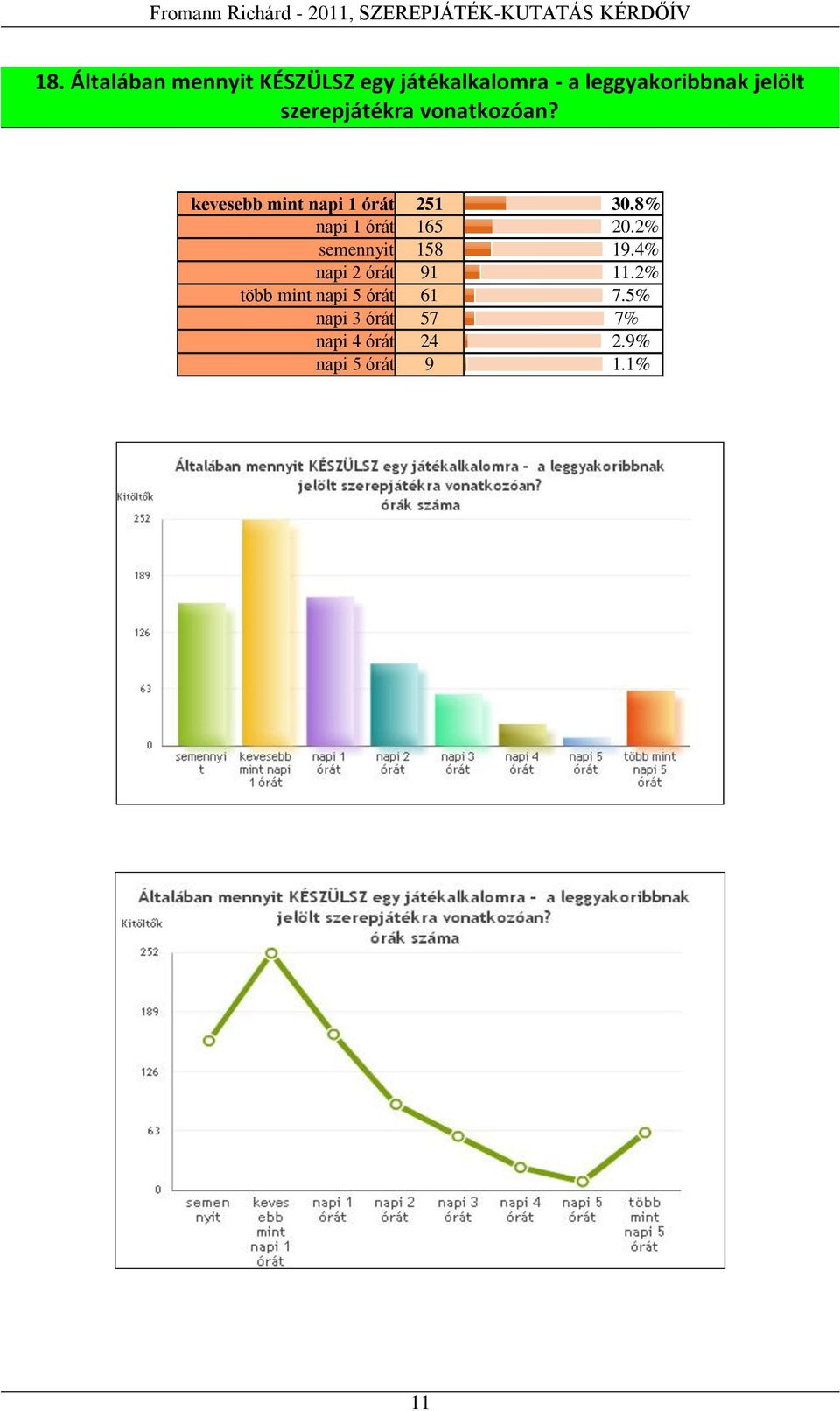 8% napi 1 órát 165 20.2% semennyit 158 19.4% napi 2 órát 91 11.