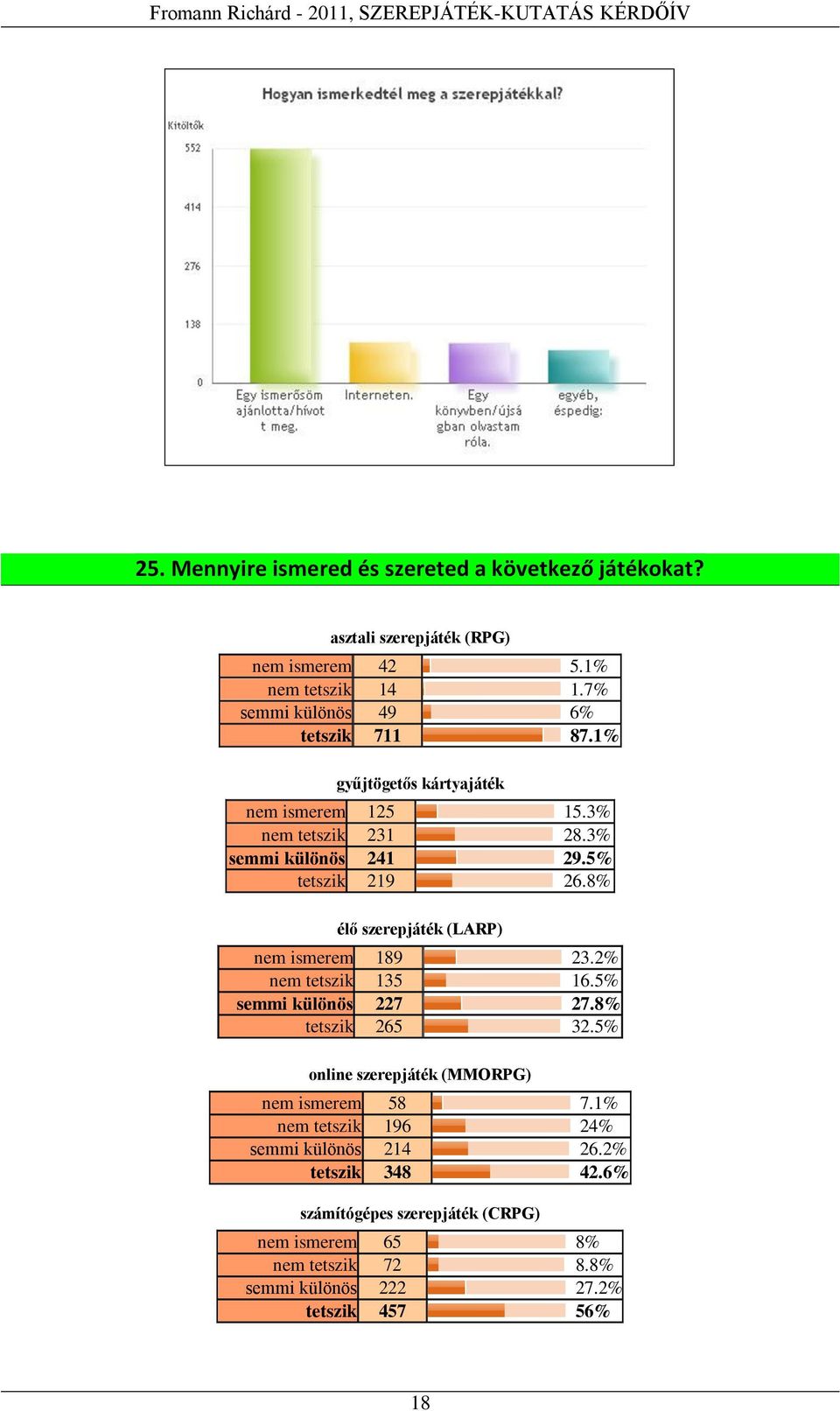 8% élő szerepjáték (LARP) nem ismerem 189 23.2% nem tetszik 135 16.5% semmi különös 227 27.8% tetszik 265 32.