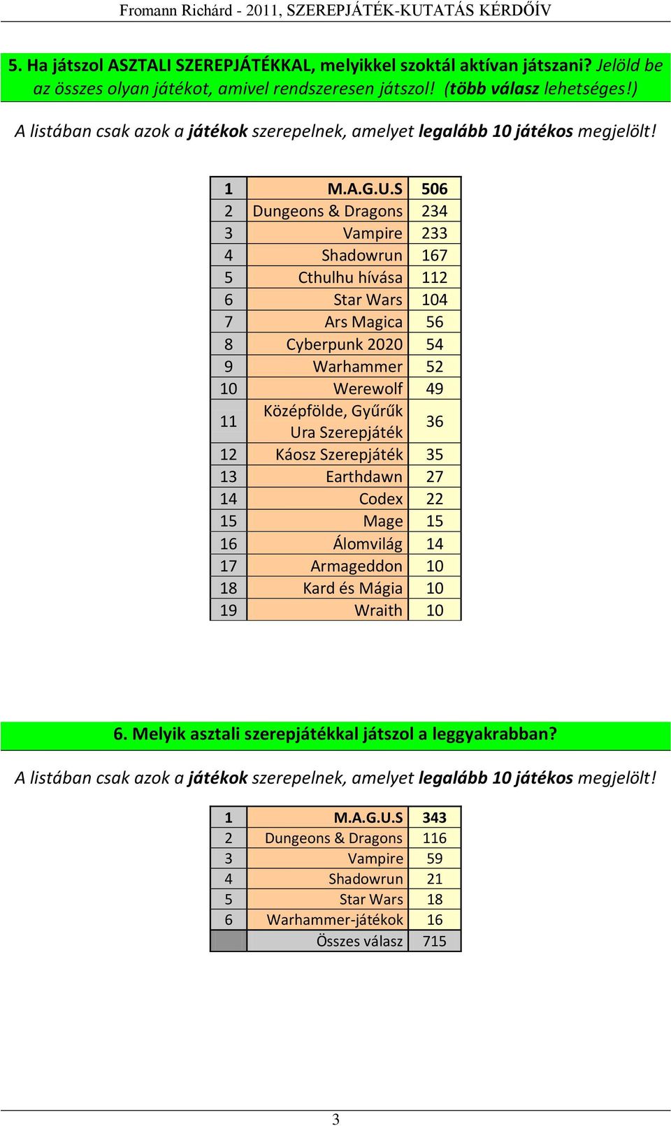 S 506 2 Dungeons & Dragons 234 3 Vampire 233 4 Shadowrun 167 5 Cthulhu hívása 112 6 Star Wars 104 7 Ars Magica 56 8 Cyberpunk 2020 54 9 Warhammer 52 10 Werewolf 49 11 Középfölde, Gyűrűk Ura