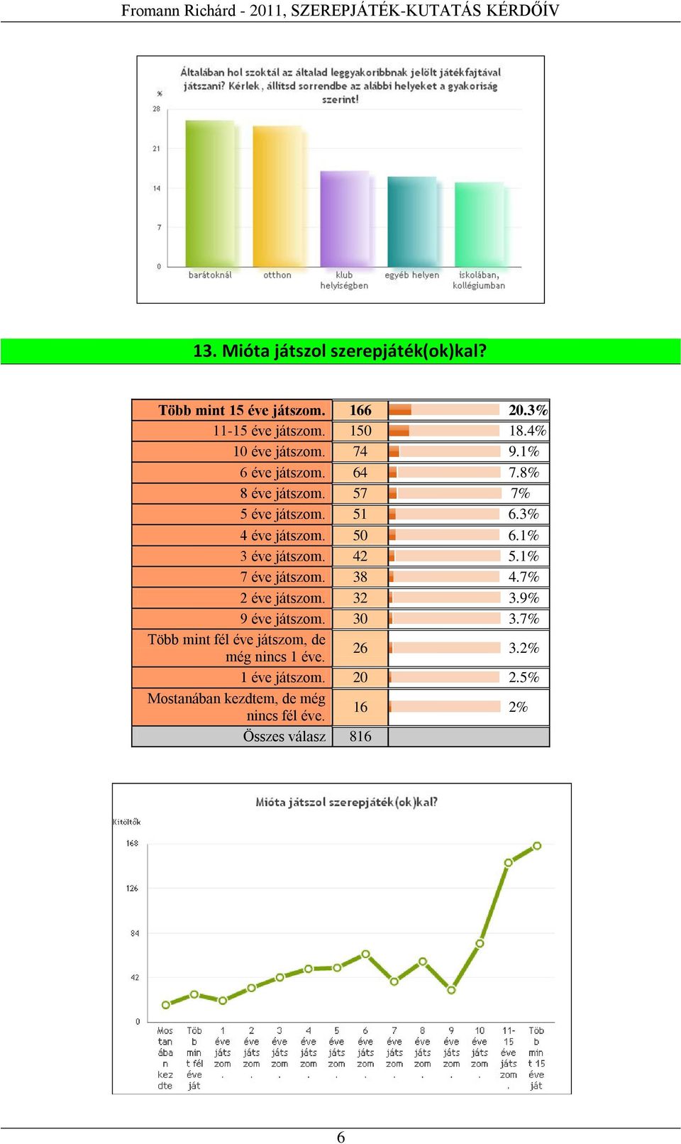 1% 3 éve játszom. 42 5.1% 7 éve játszom. 38 4.7% 2 éve játszom. 32 3.9% 9 éve játszom. 30 3.