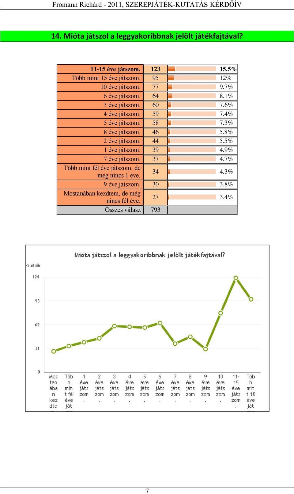 58 7.3% 8 éve játszom. 46 5.8% 2 éve játszom. 44 5.5% 1 éve játszom. 39 4.9% 7 éve játszom. 37 4.